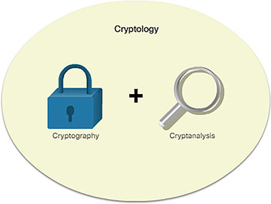 A figure represents the disciplines of cryptology.