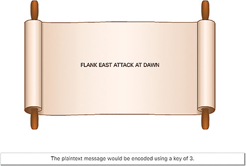 The figure shows a plaintext message that reads, Flank east attack at dawn. The plaintext message would be encoded using a key of 3.