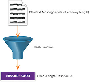 A figure shows the process of creating a hash.