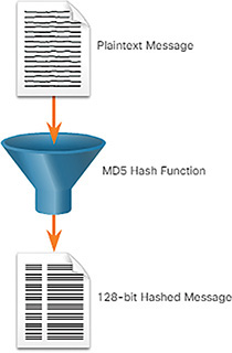 A figure represents MD5 Hashing algorithm.