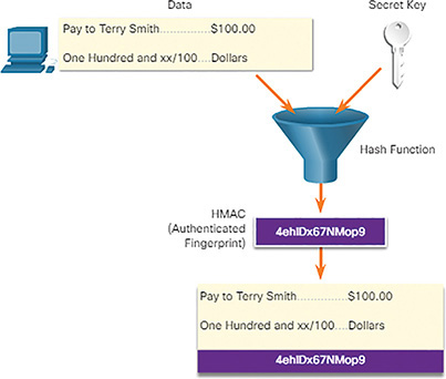 A figure represents the process of creating the HMAC value.