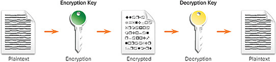 A figure represents an example for asymmetric encryption.