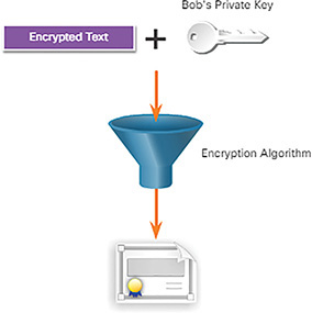 A figure represents Bob decrypting the message using his private key.