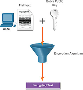 A figure shows Alice encrypting a message using Bobs public key.