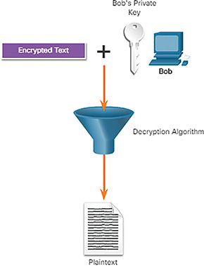 A figure shows Bob using his private key to decrypt message.