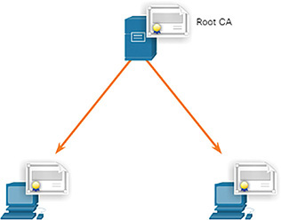 The figure shows a server with Root CA on top sending certificates to two PCs at the bottom.