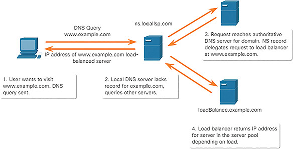 A figure represents load balancing with DNS delegation.