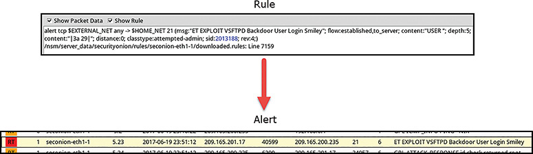 A figure represents Sguil Alert and Associated Rule.