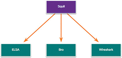 A figure represents primary tools for the Tier 1 Cybersecurity Analyst. The figure shows a section labeled Squil reaching three sections labeled ELSA, Bro, and Wireshark.