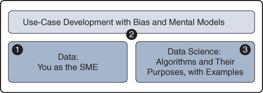 The figure shows the three major themes in the book: 1, Data: You as the SME. 2, Use-case development with Bias and Mental models. 3, Data science: Algorithms and their purposes, with examples.