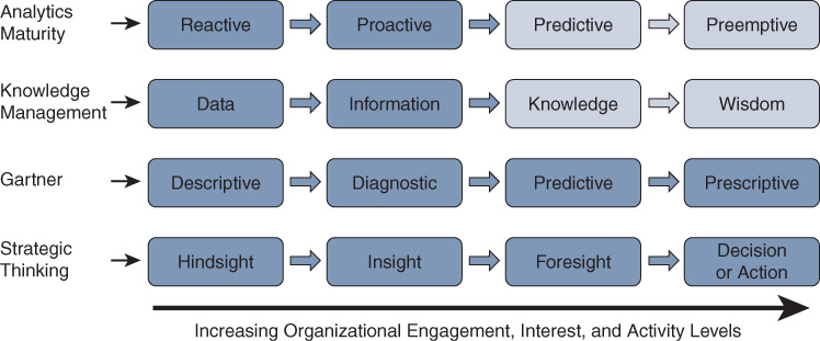 A figure illustrates where a person wants to be with the Analytics.