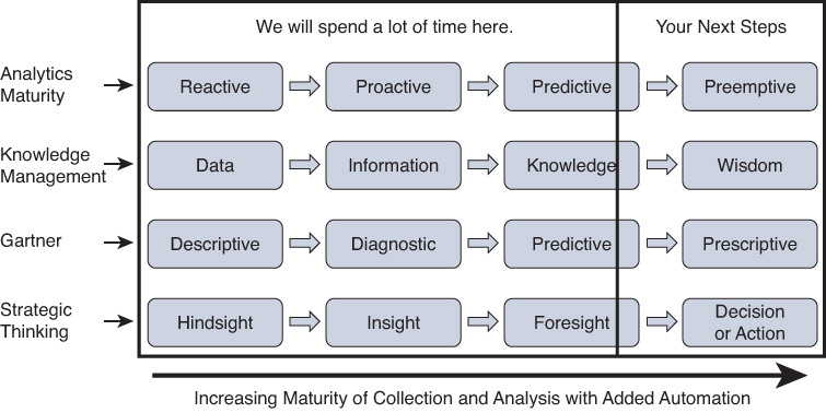 A figure shows the next steps for the person who read the Analytics.