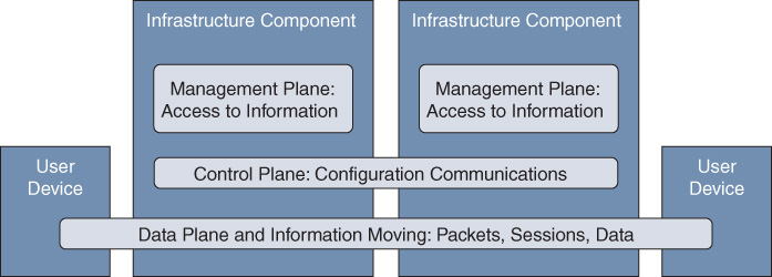 The planes of operation in I T Network is shown.
