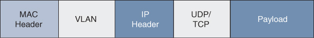 The IP packet format consists of five fields from left to right labeled, MAC header, VLAN, IP header, UDP/TCP, and Payload.