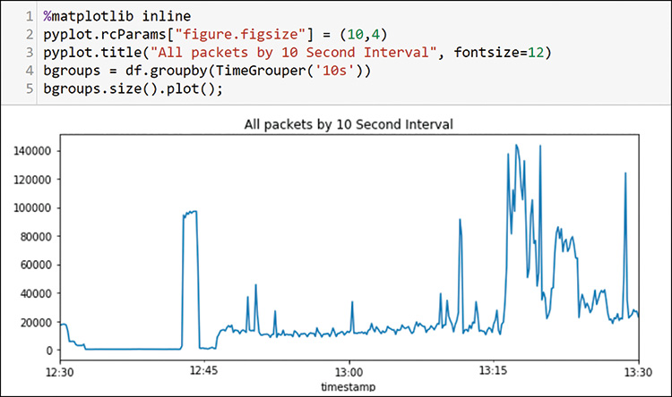 A screenshot displays the time series count of Syslog message.