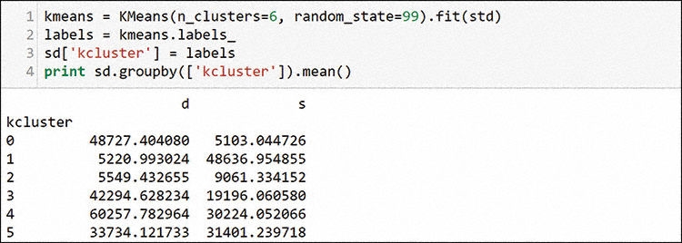A screenshot shows the K-means clusters and assigning clusters to the data frame.