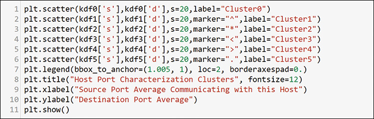 A screenshot reads the command line of cluster scatterplot definition for average port clustering.