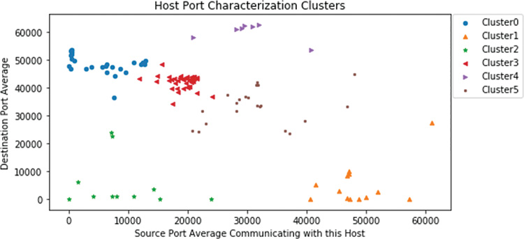 A screenshot displays Scatterplot output for the average source and destination ports per Host.