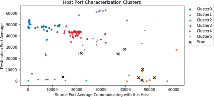 A screenshot displays Scatterplot output of hosts that found to be scanning TCP Ports on the network.