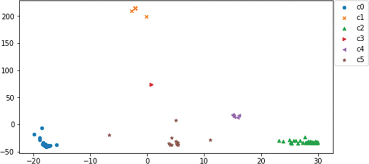 A screenshot displays a scatterplot output of port profile PCA components.