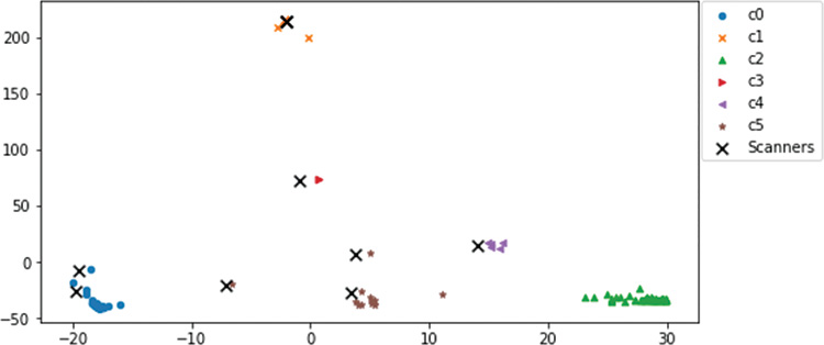 A screenshot shows the scatterplot output for affinity groups of suspected scanners and hosts scanned.