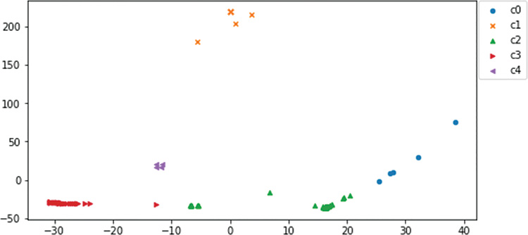 A screenshot displays the scatterplot output for source-only port profile PCA components.