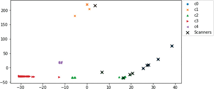 A screenshot displays the scatterplot output for suspected scanning hosts on source port PCA.