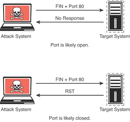 Two illustrations show the working of TCP FIN Scan.