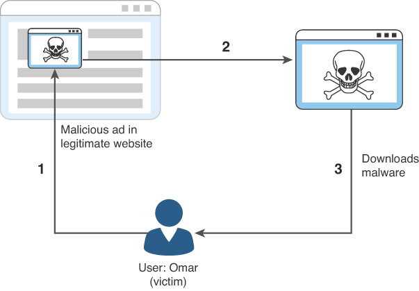 An illustration depicts the working of malvertising.
