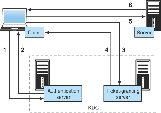 A figure shows the six steps involved in Kerberos Authentication.