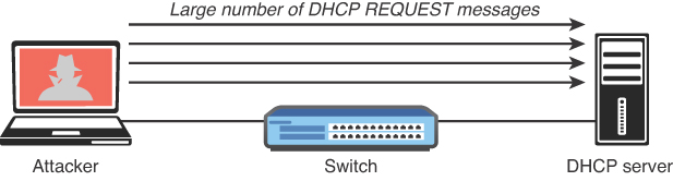 An illustration of a DHCP Starvation Attack.