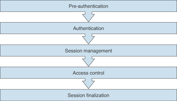 The steps involved in the process of high-level web session are listed one below the other as follows: Pre-authentication, Authentication, Session management, Access control, and Session finalization. Each step points to the next step below it.