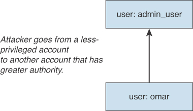 An illustration shows that the attacker goes from a less-privileged account to another account that has greater authority. Here, user: omar points to user: admin_user.