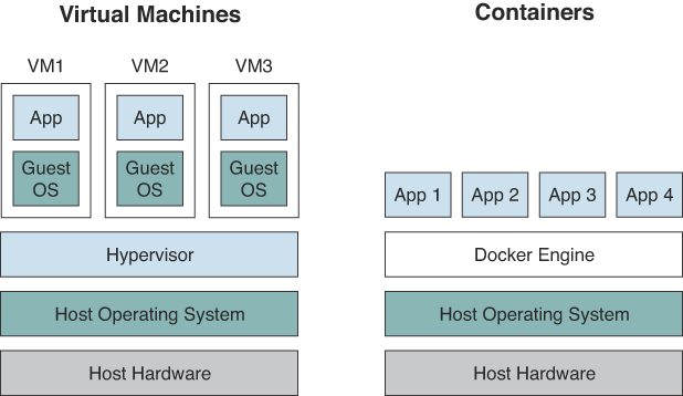Two architectural differences between the container and the V M environments.