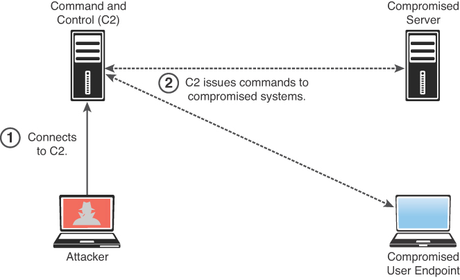 A figure shows how an attacker uses C2 to send instructions to two compromised systems.