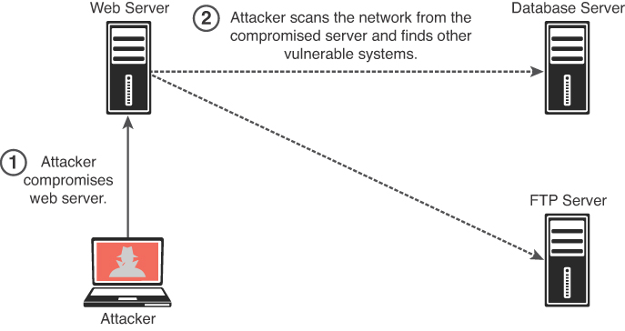 A figure shows the scanning for other systems after system compromise.