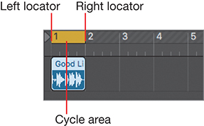 The Logic Pro X control bar shows five bars in the cycle area. In bar 1, the leftmost area is indicated as "Left locator," the rightmost area is indicated as "Right locator," and the entire region of the bar is shaded. A selected region in the workspace background matches the start and end position of the cycle area.