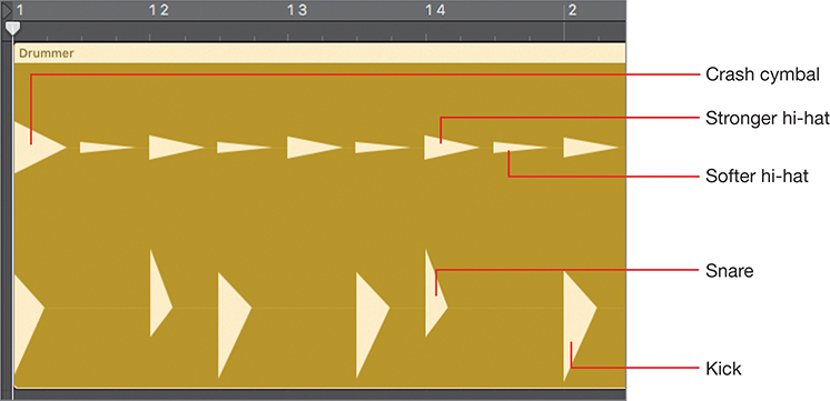 A screenshot shows the zoomed drummer region with two lanes. Two lanes consist of waveforms in a triangle shape. The triangle-shaped waveforms label crash cymbal, stronger hi-hat, softer hi-hat, snare, and kick.
