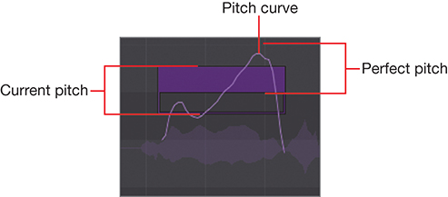 A zoomed view of the workspace shows the pitch of a note, where the current pitch (the region that covers the shaded and hallow sections of the beam), pitch curve (a light-gray line), and perfect pitch (the region that covers the shaded beam and the deviated pitch curve) are indicated.