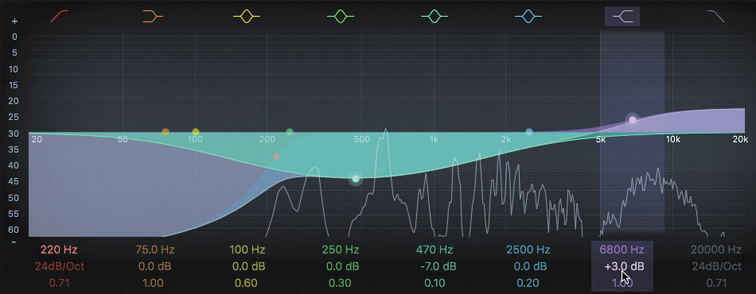 A screenshot of the channel EQ window is shown. The last before EQ band is dragged upward and the values in this field are selected. The EQ band button corresponding to it is set to on. In the selected field, the frequency is 6800 Hertz, the gain parameter is positive 3 dB, and the Q field is 1.00.