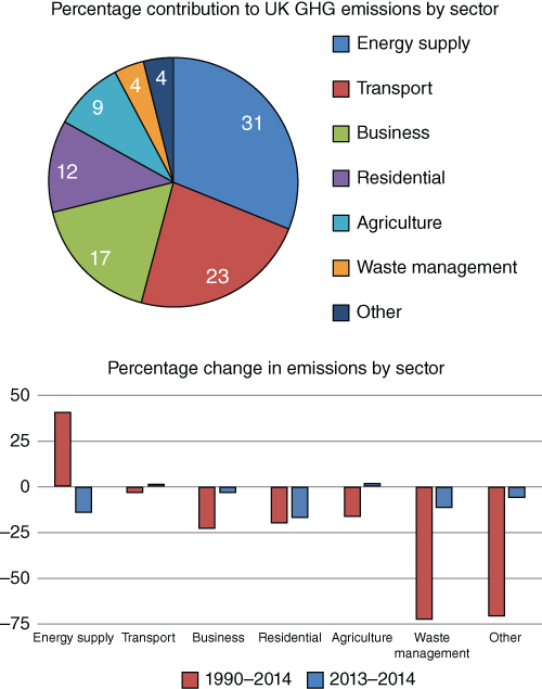 Illustration of Greenhouse gas emissions in United Kingdom.