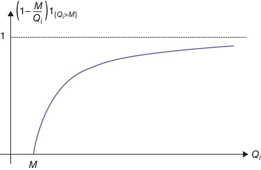 Proportionality factor of the reinsurer as a function of insured sum displaying an ascending curve at point M and a dashed line at point 1.