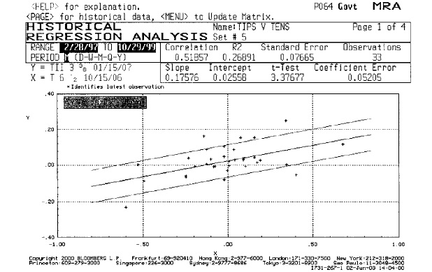 Image shows Bloomberg screen showing historical regression analysis. Three increasing line curves and scattered plots are drawn for x-axis (minus 1.00 to 1.00) versus y-axis (minus .40 to .40) where correlation: 0.51857, R2: 0.26891, slope: 0.17576, intercept: 0.02558, and so on.