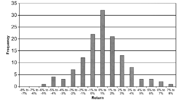 Bar chart shows Barclays agriculture CTA return versus frequency that has bar distribution values (minus 3 to minus 2 percentage, 7.5), (minus 2 to minus 1 percentage, 12.5), (minus 1 to 0 percentage, 22.5), (0 to 1 percentage, 32.5), and so on.