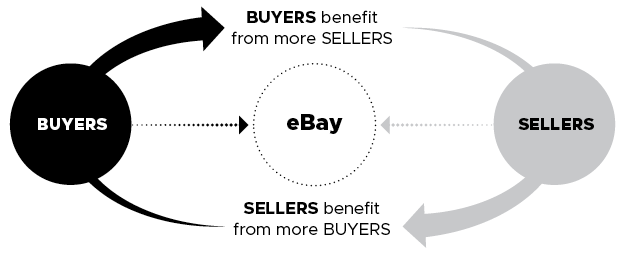 A network shows ‘buyers’ and ‘sellers’ pointing towards ‘eBay’. It also shows ‘buyers benefit from more sellers’ and ‘sellers benefit from more buyers’