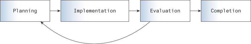 A software prototype workflow from left to right involves Planning, Implementation, Evaluation, and Completion. An arrow from the evaluation stage reverts to the planning stage.