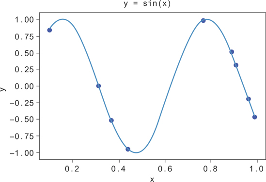 A line graph of y equals sin(x).