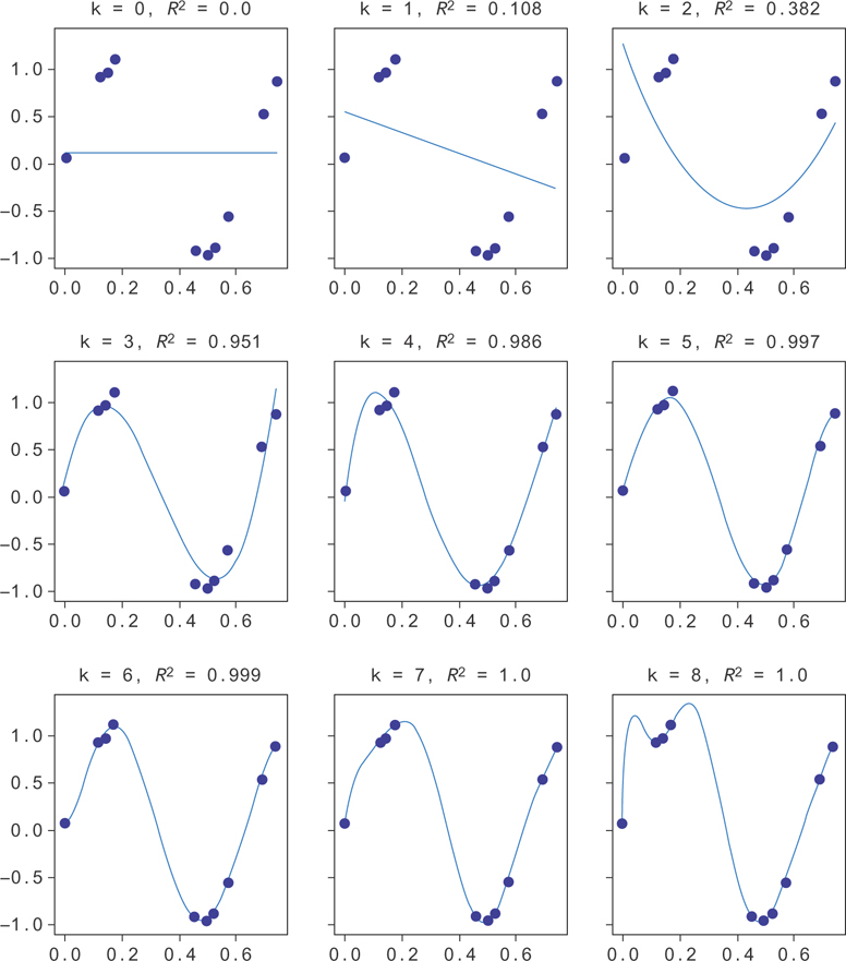 Nine graphs plot few different lines fit to the data with different powers of x.