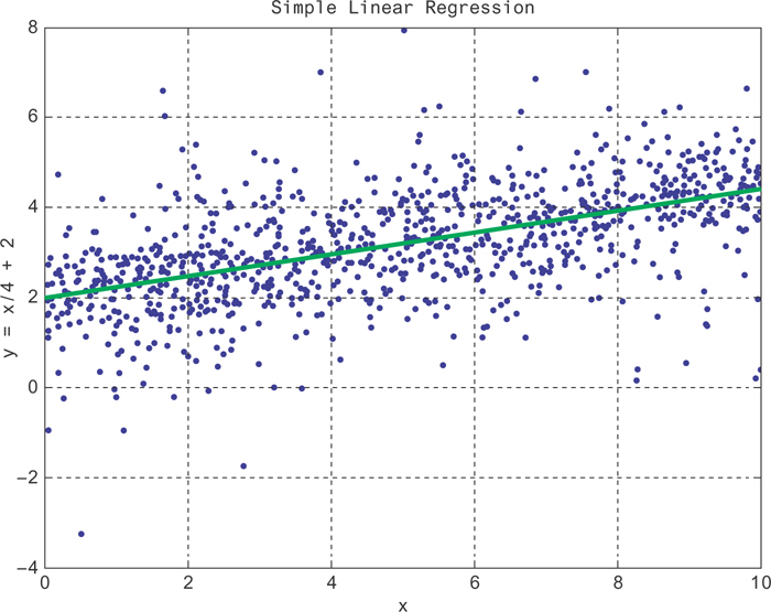 A scatter plot represents the simple linear regression.
