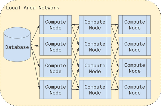 An illustration shows the architecture for computing distributed matrix multiplications.